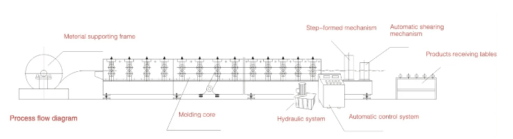 Glazed tile roofing sheet machine